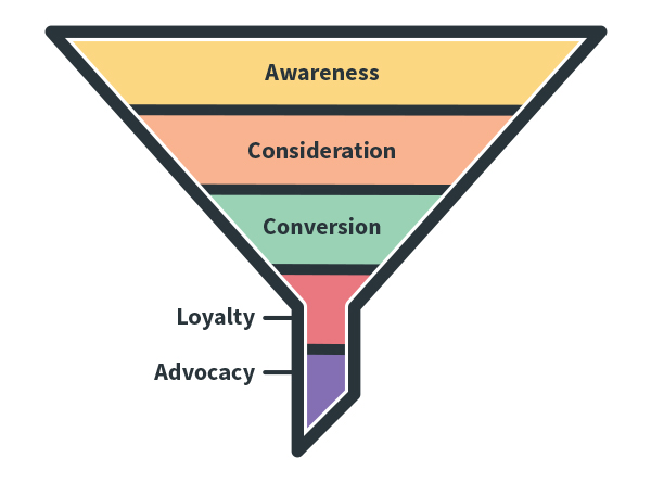 Funnel digital: creá una estrategia digital para tu marca